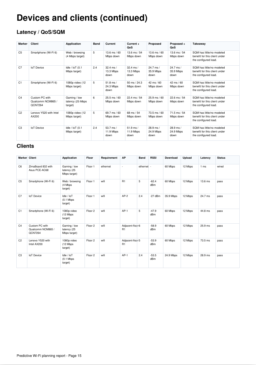 Client behavior page from SignalWisp sample report